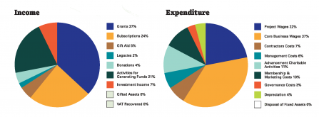 Income and Expenditure Pie Charts 2018-19