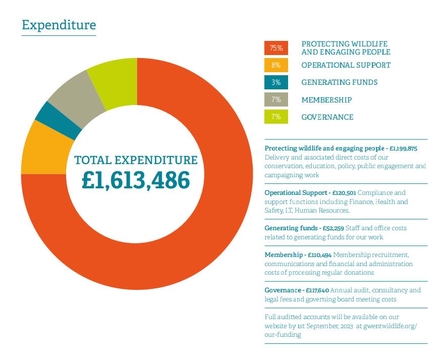 Pie chart showing total expenditure 2022_23 £1,613,486