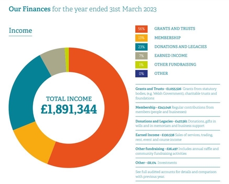 Pie chart showing total income 22_23 £1,891,344