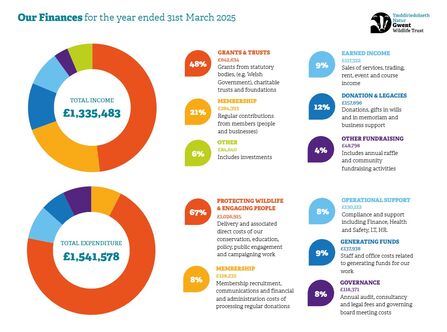 Two pie charts showing our finances which can be read in our Annual Report